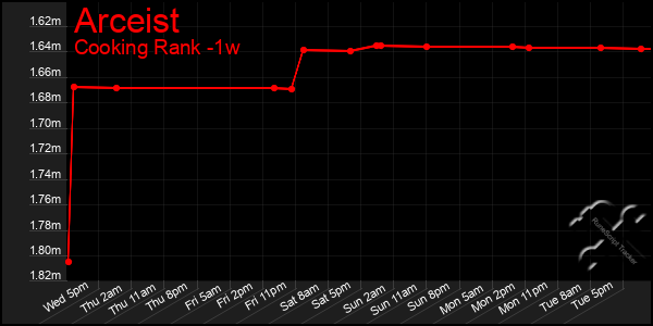 Last 7 Days Graph of Arceist