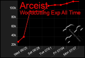 Total Graph of Arceist