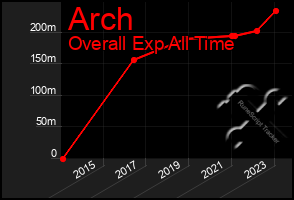 Total Graph of Arch