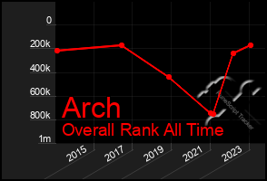 Total Graph of Arch