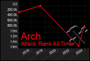 Total Graph of Arch