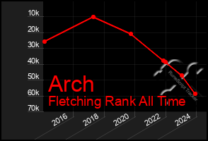 Total Graph of Arch