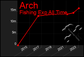 Total Graph of Arch