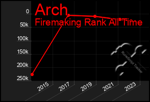 Total Graph of Arch
