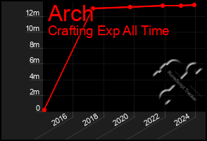 Total Graph of Arch