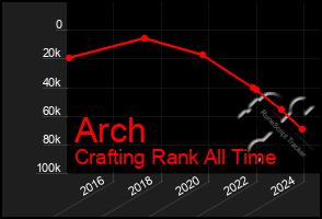Total Graph of Arch