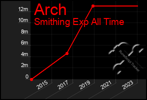 Total Graph of Arch