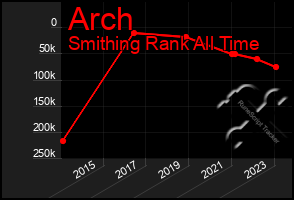 Total Graph of Arch