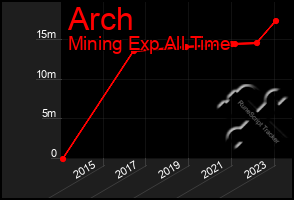 Total Graph of Arch