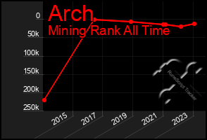 Total Graph of Arch