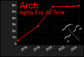 Total Graph of Arch