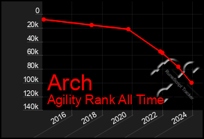 Total Graph of Arch