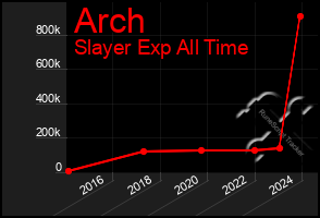 Total Graph of Arch