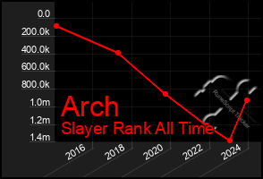 Total Graph of Arch