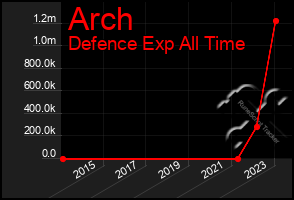 Total Graph of Arch