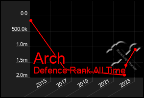 Total Graph of Arch
