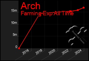 Total Graph of Arch
