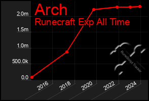 Total Graph of Arch