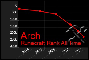 Total Graph of Arch
