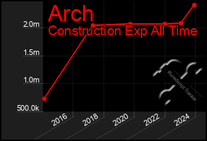Total Graph of Arch