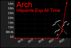 Total Graph of Arch