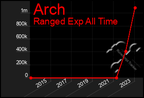 Total Graph of Arch