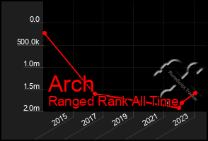 Total Graph of Arch