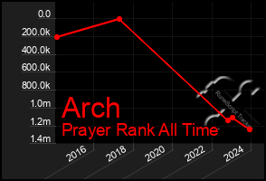 Total Graph of Arch