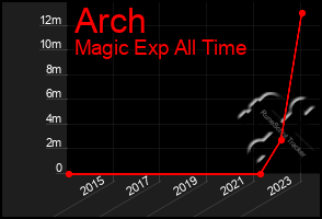 Total Graph of Arch