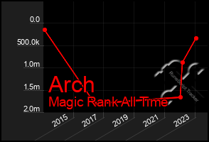 Total Graph of Arch