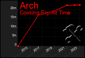 Total Graph of Arch