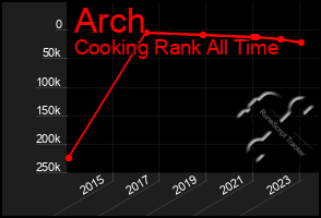 Total Graph of Arch