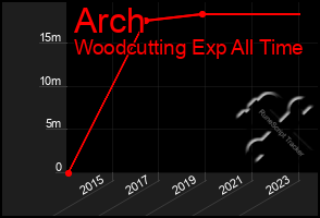 Total Graph of Arch
