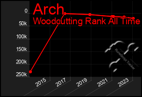 Total Graph of Arch