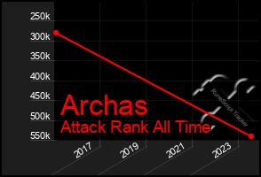 Total Graph of Archas