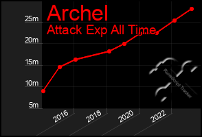 Total Graph of Archel