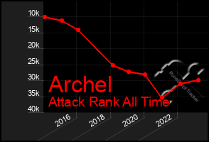 Total Graph of Archel