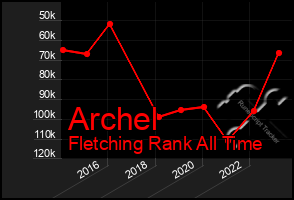 Total Graph of Archel