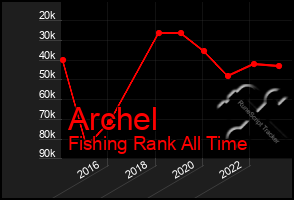 Total Graph of Archel