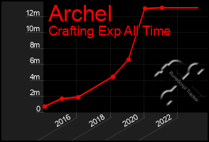 Total Graph of Archel