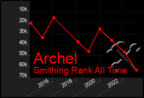 Total Graph of Archel