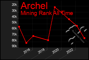 Total Graph of Archel