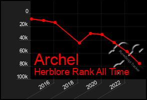 Total Graph of Archel