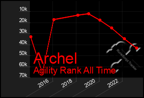 Total Graph of Archel