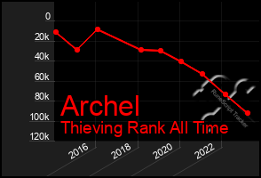 Total Graph of Archel