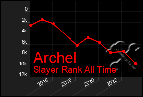 Total Graph of Archel