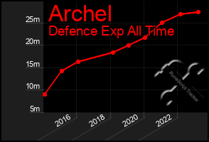 Total Graph of Archel