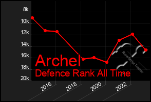 Total Graph of Archel