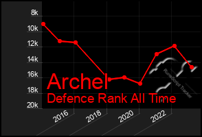 Total Graph of Archel