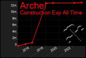 Total Graph of Archel